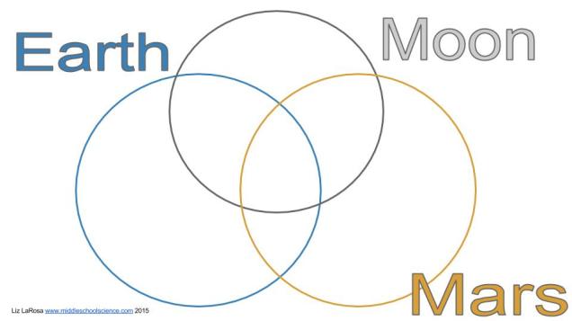 Earth, Moon, & Mars Venn Diagram